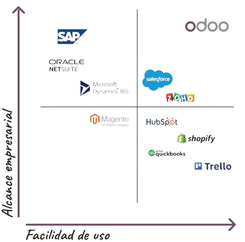 Odoo SAP Oracle Hubspot Shopify Alcance empresarial Magneto