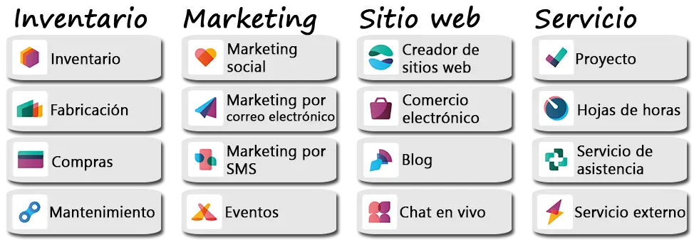 Inventario Fabricación Compras Mantenimiento Marketing Social Redes sociales Evenots SMS Correo electrónico Sitio web Blog Comercio electrónico Chat Proyecto Servicio Asistencia 